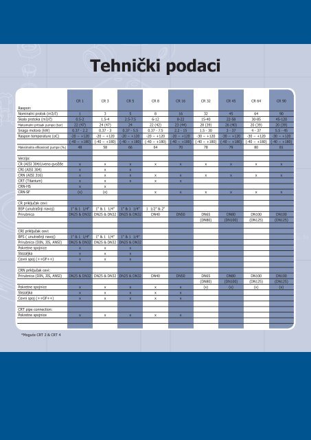 grundfos serija cr - TDM