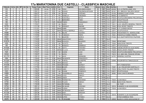 Elenco arrivati 17a Maratonina dei Due Castelli ... - ustositarvisio.it