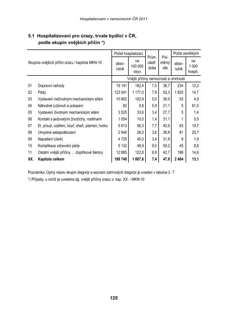 HospitalizovanÃ­ v nemocnicÃ­ch ÄR 2011 - ÃZIS ÄR