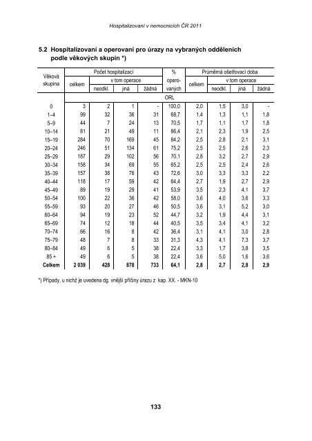 HospitalizovanÃ­ v nemocnicÃ­ch ÄR 2011 - ÃZIS ÄR