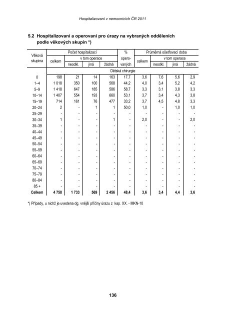 HospitalizovanÃ­ v nemocnicÃ­ch ÄR 2011 - ÃZIS ÄR