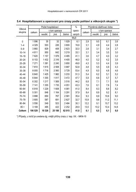 HospitalizovanÃ­ v nemocnicÃ­ch ÄR 2011 - ÃZIS ÄR