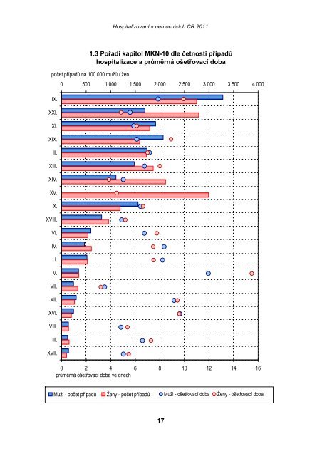 HospitalizovanÃ­ v nemocnicÃ­ch ÄR 2011 - ÃZIS ÄR