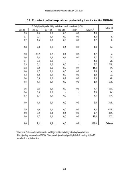 HospitalizovanÃ­ v nemocnicÃ­ch ÄR 2011 - ÃZIS ÄR