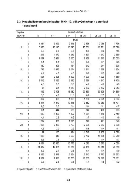 HospitalizovanÃ­ v nemocnicÃ­ch ÄR 2011 - ÃZIS ÄR