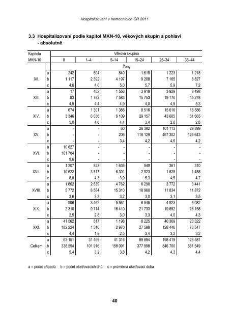 HospitalizovanÃ­ v nemocnicÃ­ch ÄR 2011 - ÃZIS ÄR