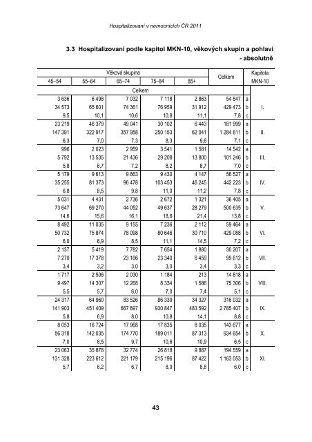 HospitalizovanÃ­ v nemocnicÃ­ch ÄR 2011 - ÃZIS ÄR