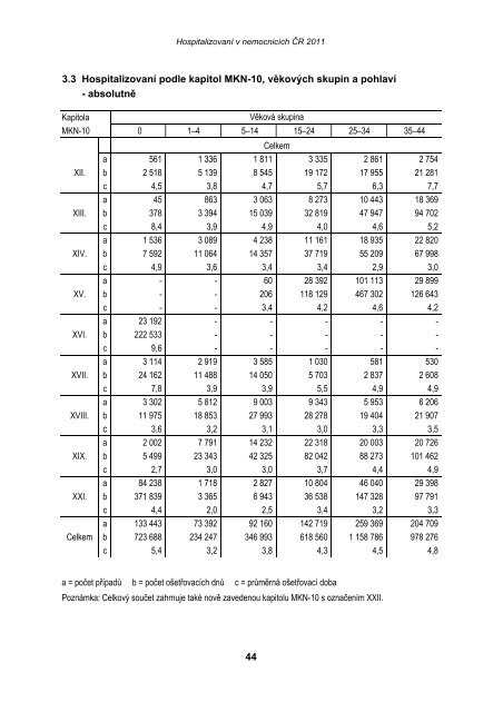 HospitalizovanÃ­ v nemocnicÃ­ch ÄR 2011 - ÃZIS ÄR