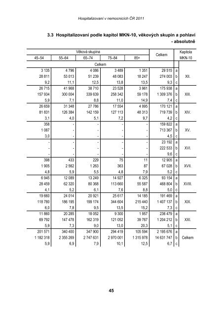 HospitalizovanÃ­ v nemocnicÃ­ch ÄR 2011 - ÃZIS ÄR