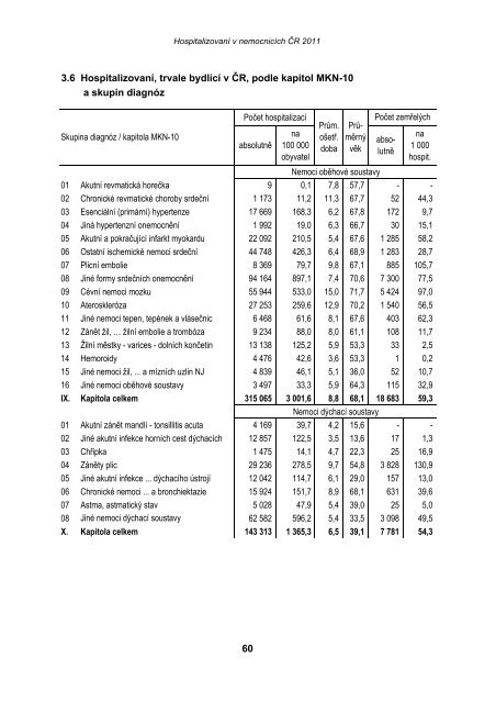 HospitalizovanÃ­ v nemocnicÃ­ch ÄR 2011 - ÃZIS ÄR