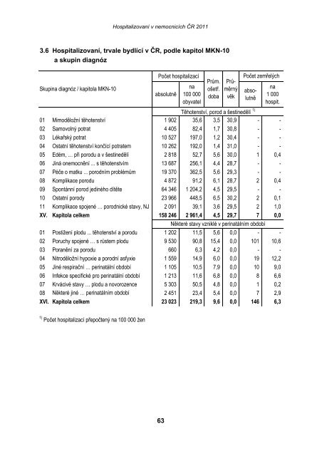 HospitalizovanÃ­ v nemocnicÃ­ch ÄR 2011 - ÃZIS ÄR