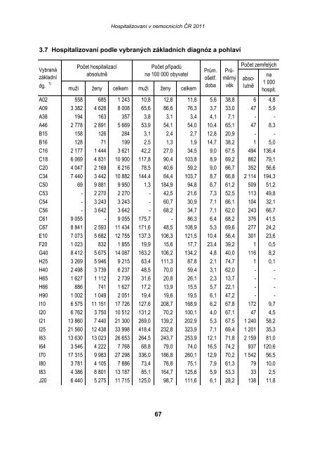 HospitalizovanÃ­ v nemocnicÃ­ch ÄR 2011 - ÃZIS ÄR