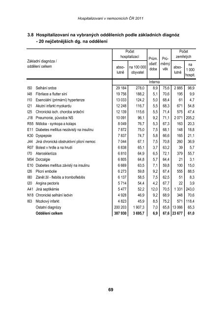 HospitalizovanÃ­ v nemocnicÃ­ch ÄR 2011 - ÃZIS ÄR