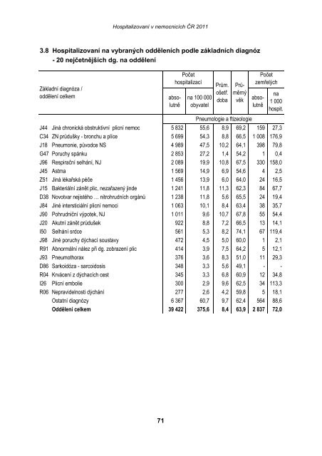 HospitalizovanÃ­ v nemocnicÃ­ch ÄR 2011 - ÃZIS ÄR