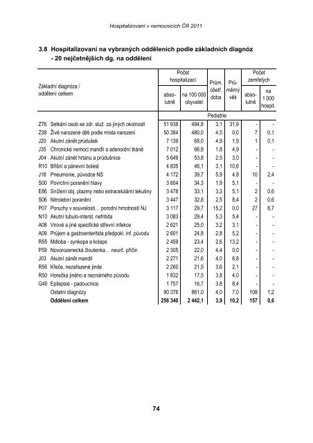 HospitalizovanÃ­ v nemocnicÃ­ch ÄR 2011 - ÃZIS ÄR