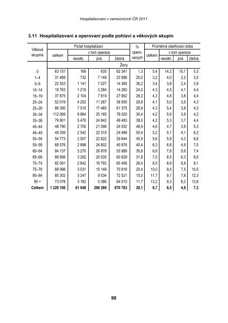 HospitalizovanÃ­ v nemocnicÃ­ch ÄR 2011 - ÃZIS ÄR