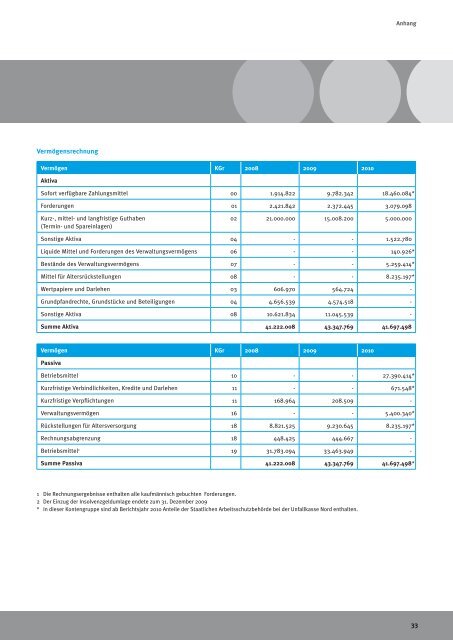 Jahresbericht 2010 ericht 2010 - Unfallkasse Nord