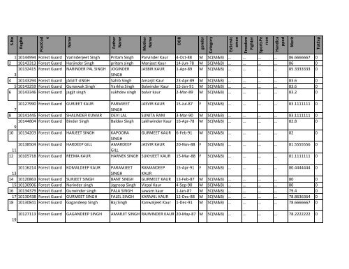 forest guards sc(o) and sc(mb) category - Pbforests.gov.in