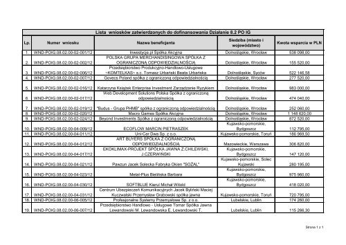 Lista wnioskÃ³w zatwierdzonych do dofinansowania DziaÅanie 8.2 ...
