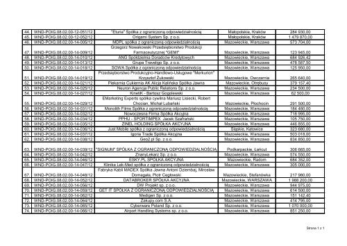 Lista wnioskÃ³w zatwierdzonych do dofinansowania DziaÅanie 8.2 ...