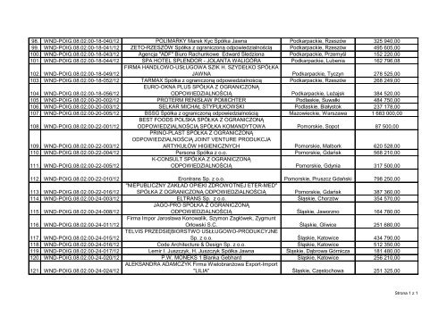 Lista wnioskÃ³w zatwierdzonych do dofinansowania DziaÅanie 8.2 ...