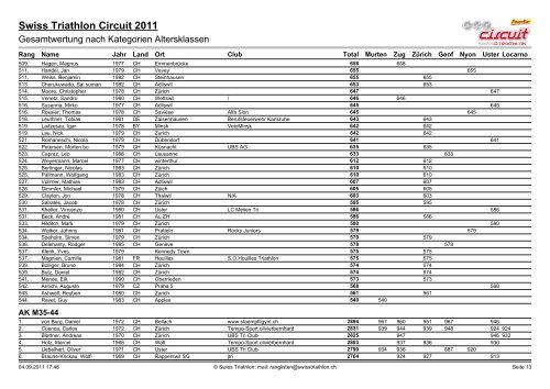 Ergebnislisten|Ergebnisliste AK AG - Triathlon Club Hergiswil