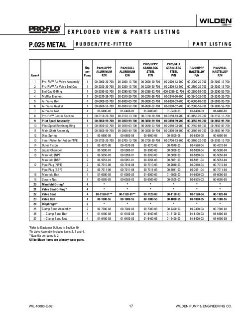 Â¼" Pro-Flo metal pump (P0.25) - Process Pumps