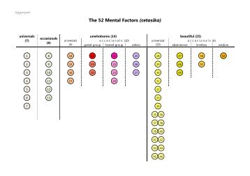 The 52 Mental Factors (cetasika ... - Abhidhamma.com