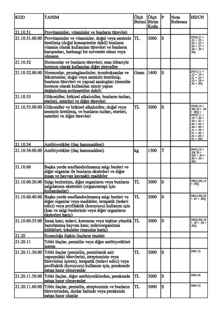 KOD TANIM ÃlÃ§Ã¼ Birimi ÃlÃ§Ã¼ Birim Kodu P Nota Referans HS/CN ...