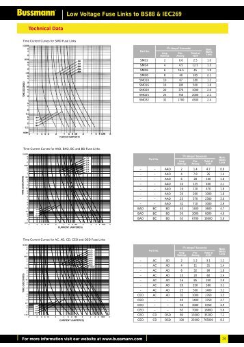 Low Voltage Fuse Links to BS88 & IEC269 - Cooper Bussmann