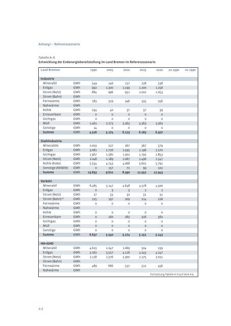 Klimaschutz und Energieprogramm 2020 - Bremen