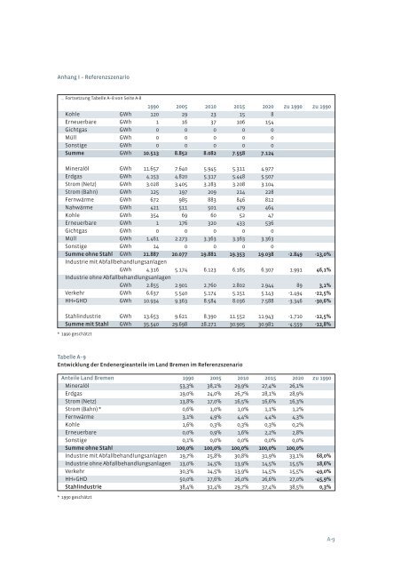 Klimaschutz und Energieprogramm 2020 - Bremen