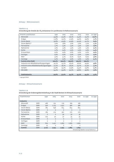 Klimaschutz und Energieprogramm 2020 - Bremen