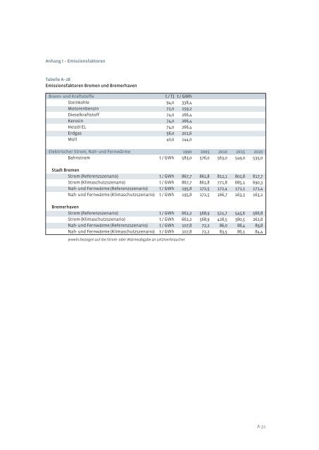 Klimaschutz und Energieprogramm 2020 - Bremen