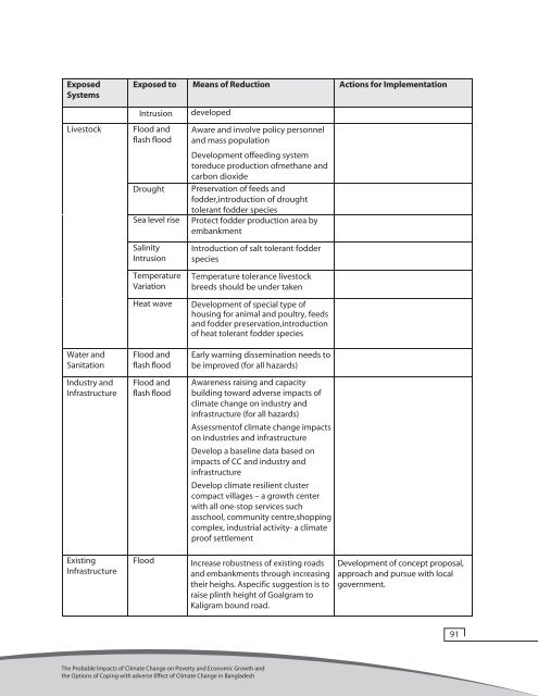 The probable impacts of climate change on poverty - UNDP