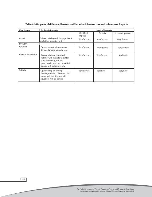 The probable impacts of climate change on poverty - UNDP