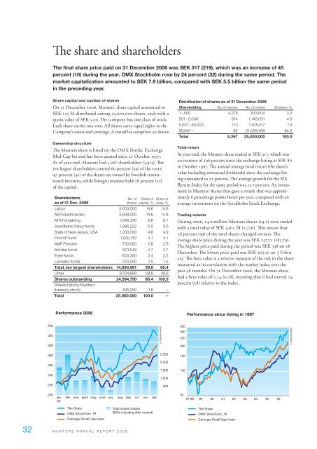 Annual Report 2006 - Munters