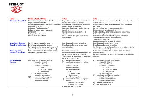 Tabla comparativa de las distintas Leyes Educativas - FETE-UGT