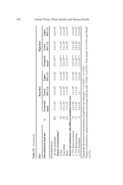 Animal Waste, Water Quality and Human Health