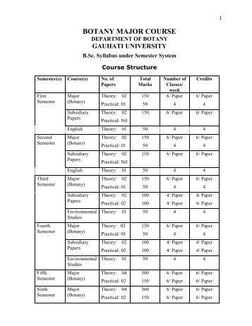 Botany Major Syllabus(Semester) - Gauhati University