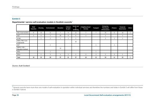 Local Government self-evaluation arrangements ... - Audit Scotland