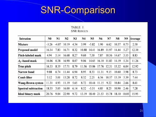 Monaural Speech Segregation Based on Pitch Tracking and ...