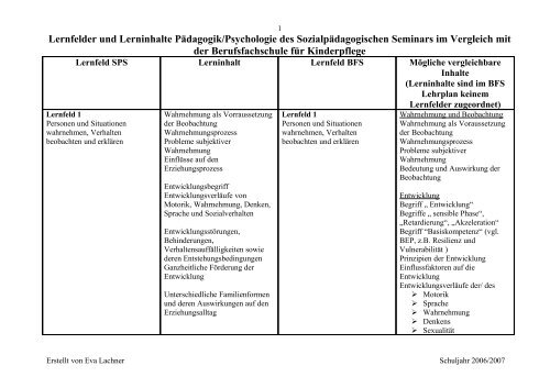 Lernfelder und Lerninhalte PÃ¤dagogik/Psychologie des ...