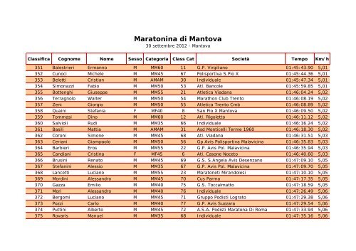 Maratonina di Mantova - Podismo Lombardo