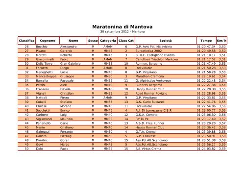 Maratonina di Mantova - Podismo Lombardo