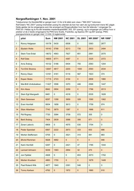NorgesRankingen 1. Nov. 2001