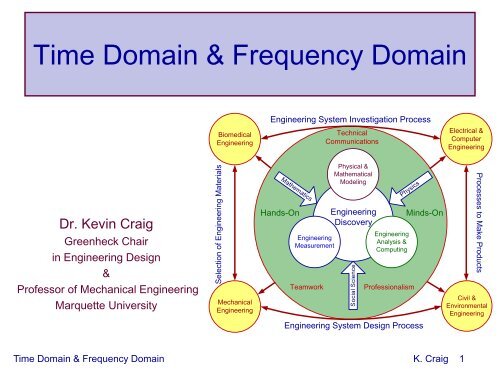 Time Domain & Frequency Domain - Mechatronics