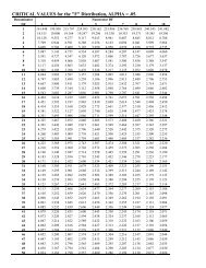 F distribution critical value landmarks
