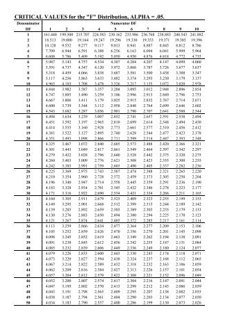 F Test Critical Value Table