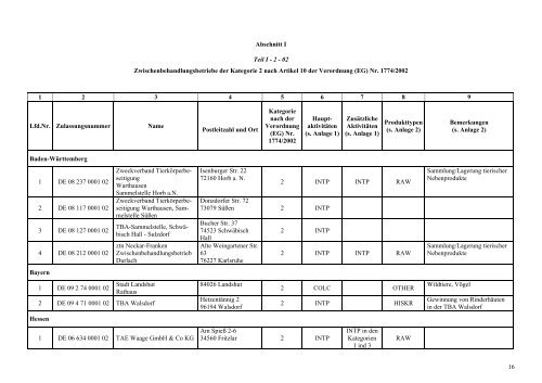 Betriebe nach der 1774-2000, die Nebenprodukte ... - VetLex